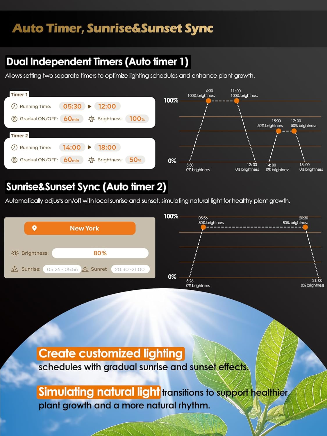 Smart Grow Light for Indoor Plants,3500K Full Spectrum LED Plant Light Strips with 3/9/12H Auto Timer,Stepless Dimming,Modular Design，Plug and Play (White, 6 Pack 48W)