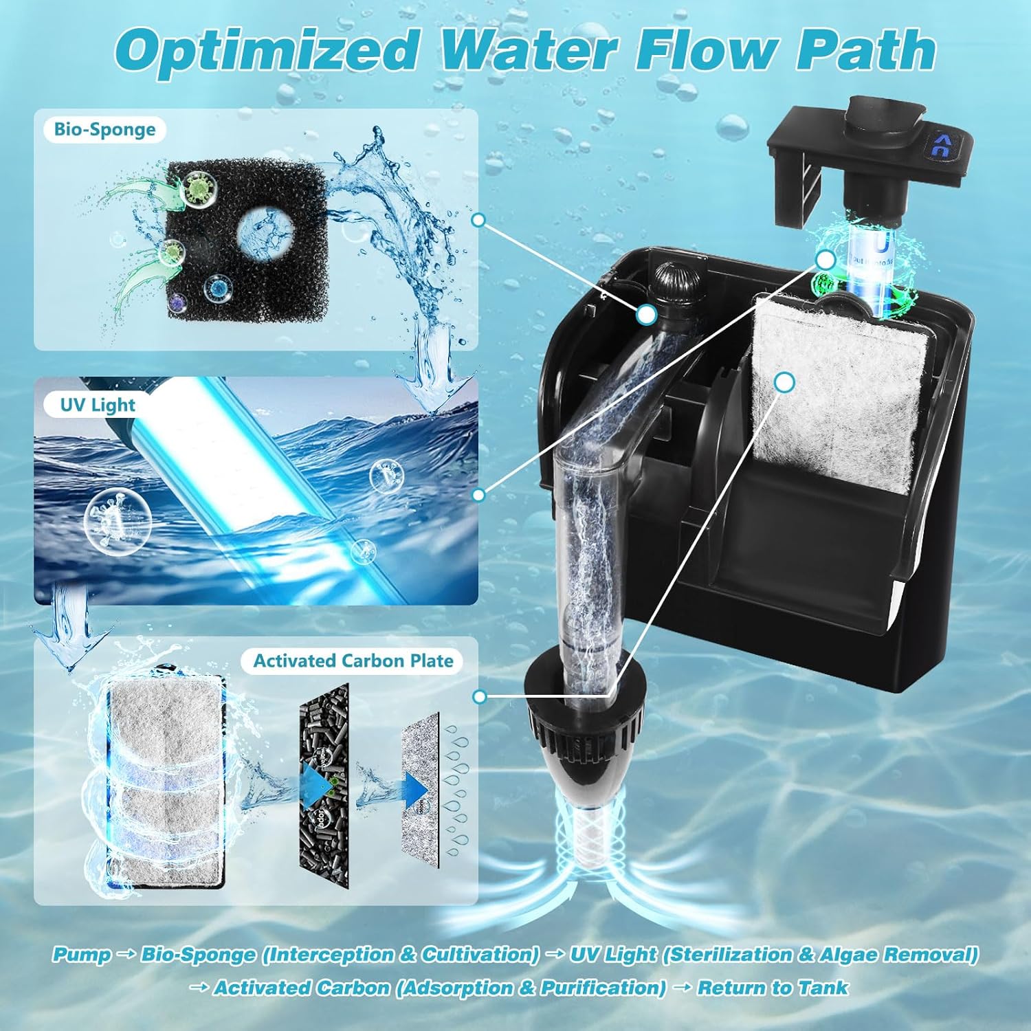 Hang on Back Aquarium Filter 158GPH for 20-40 Gal. Fish Tank, w/ Detachable U-V Light &Surface Skimmer, 4-Stage Suspension Oxygen Deodorization Saltwater Freshwater Crystal Clear Green Clean Machine