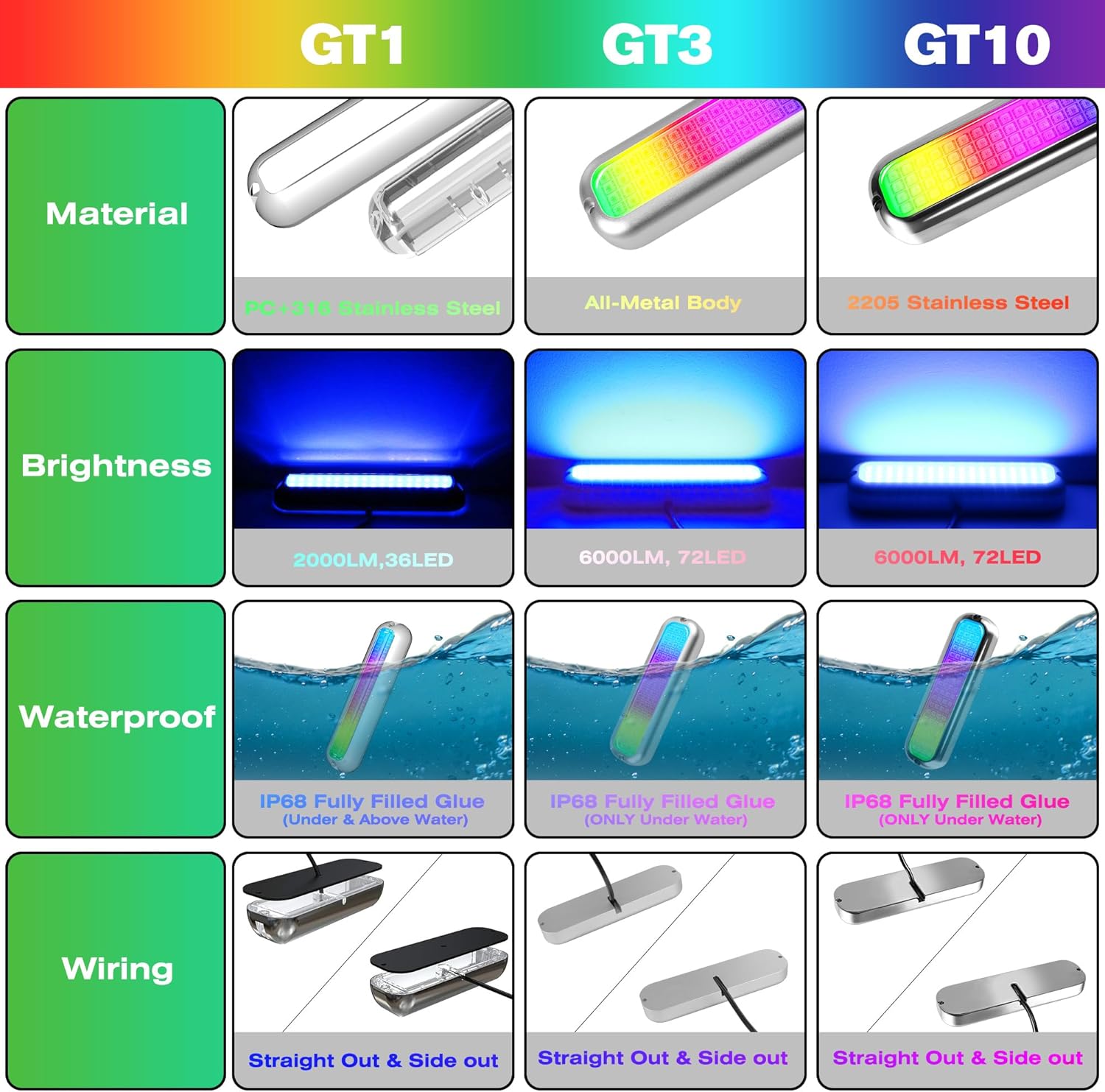 HUSUKU GT10 6000LM Boat Underwater Lights RGB Marine Color Light Kit, 72LED 7in 12V 60W IP68 Waterproof 2205 Stainless Wireless, Grouping & Control Auto Sync for Yacht Boat Dock Transom Pontoon Light