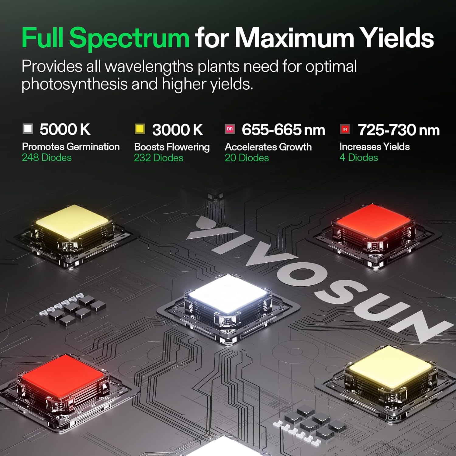 VIVOSUN VS1500 LED Grow Light with Full Spectrum Diodes & Daisy Chain Driver Dimmable Lights Sunlike for Indoor Plants Seedling Veg and Bloom Plant Grow Lamps for 3x3 Grow Tent