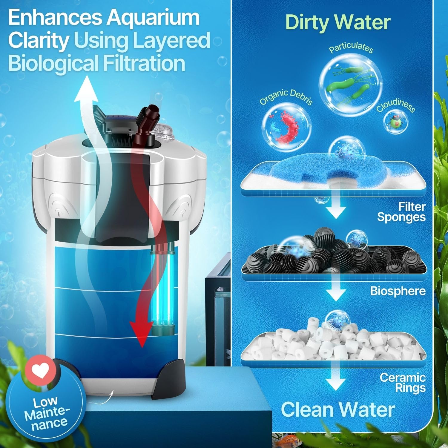 Flexzion Aquarium Canister Filter with 370GPH Flow Rate, UV-C Lamp, Spray Bar, & 3-Stage Media Filtration for up to 100 Gallon Fish Tanks - Ultra-Quiet External Canister Filters for Aquarium
