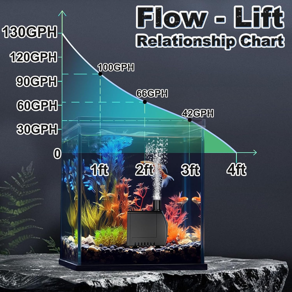 Submersible Pump 130GPH Ultra Quiet 4ft High Lift for Fountains, Hydroponics, Ponds, Aquariums & More…