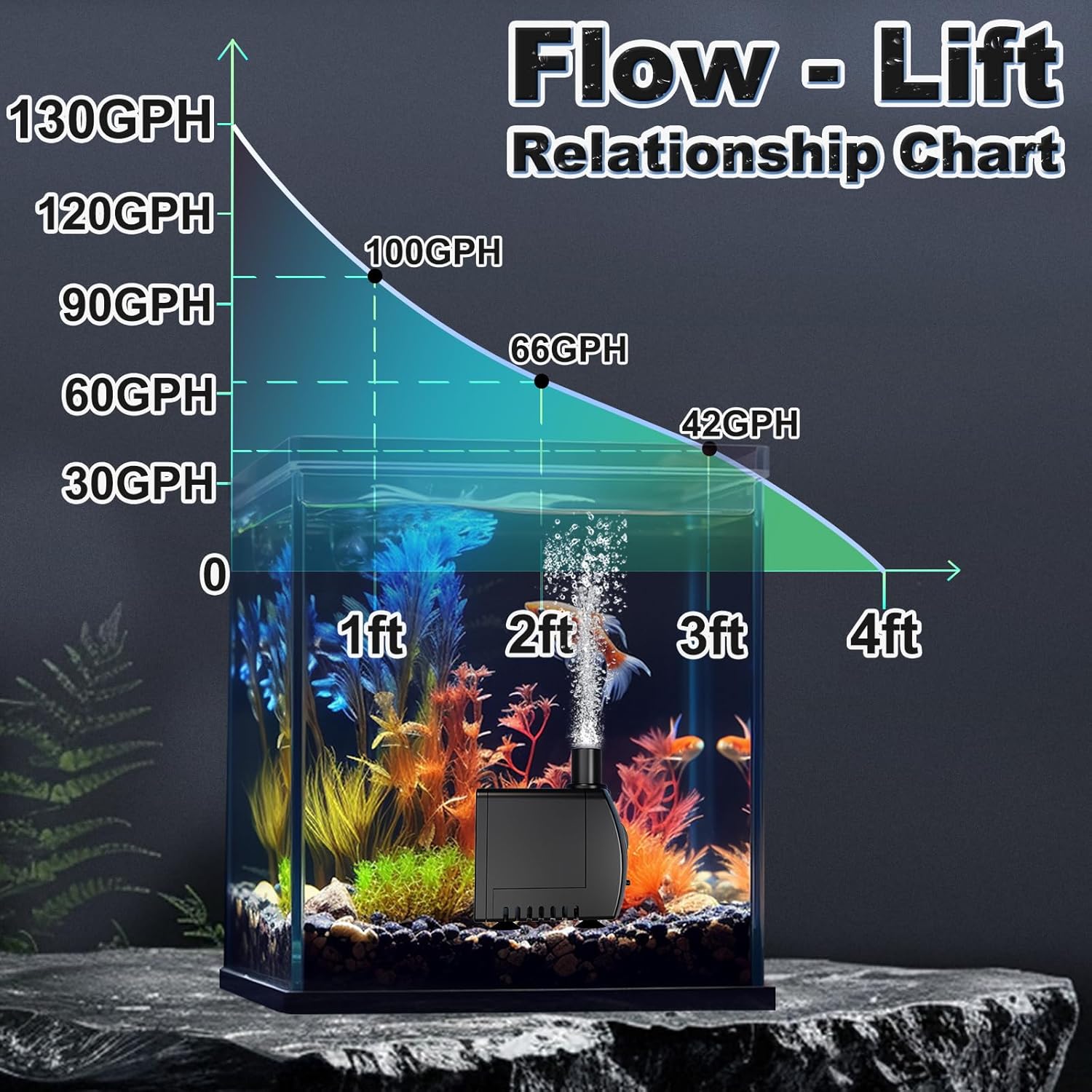 Submersible Pump 130GPH Ultra Quiet 4ft High Lift for Fountains, Hydroponics, Ponds, Aquariums & More…