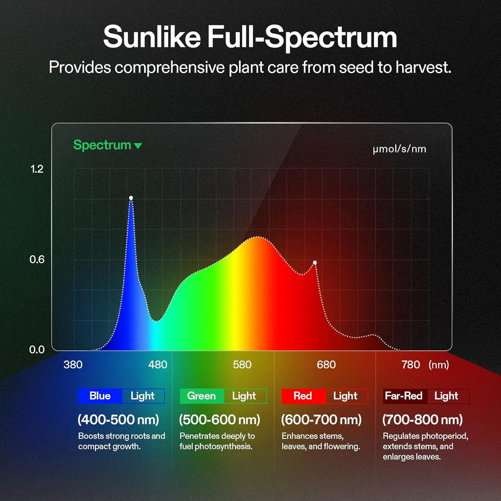 VIVOSUN GIY Plus Smart Advance Grow Tent Kit 2x2 ft WiFi-Integrated Complete Grow Tent System 2000D Mylar Grow Tents with Full-Spectrum Programmable Grow Light, Enhanced Ventilation & Circulation
