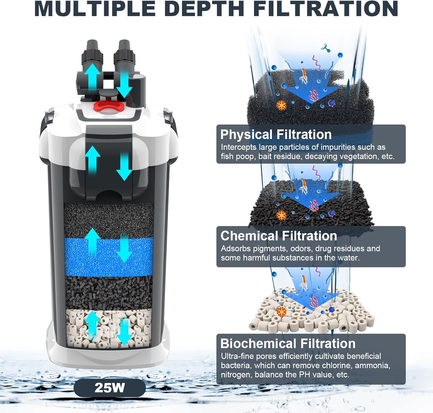 fishkeeper 390GPH Canister Filter, 3-Stage Filtration Aquarium Filter with Quartz Balls and Filter Cotton, Ultra-Quiet External Aquarium Canister Filter for Freshwater and Saltwater up to 65Gal (25W)