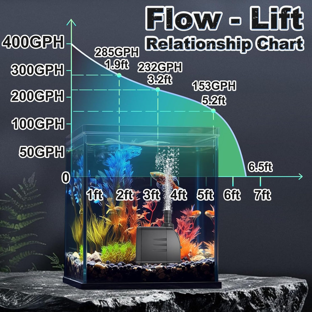 Submersible Pump 400GPH (1500L 25W) Ultra Quiet with Over Heating Protection 6.5ft High Lift for Fountains, Hydroponics, Ponds, Aquariums & More…