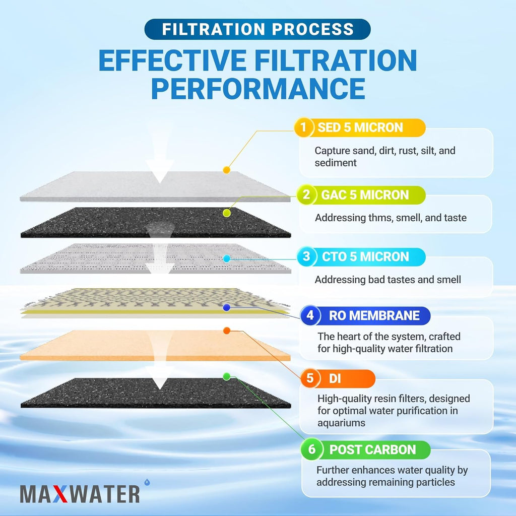 Max Water 6 Stage 100 GPD (Gallon Per Day) RODI (Reverse Osmosis Deionization) Water Filtration System for Aquarium
