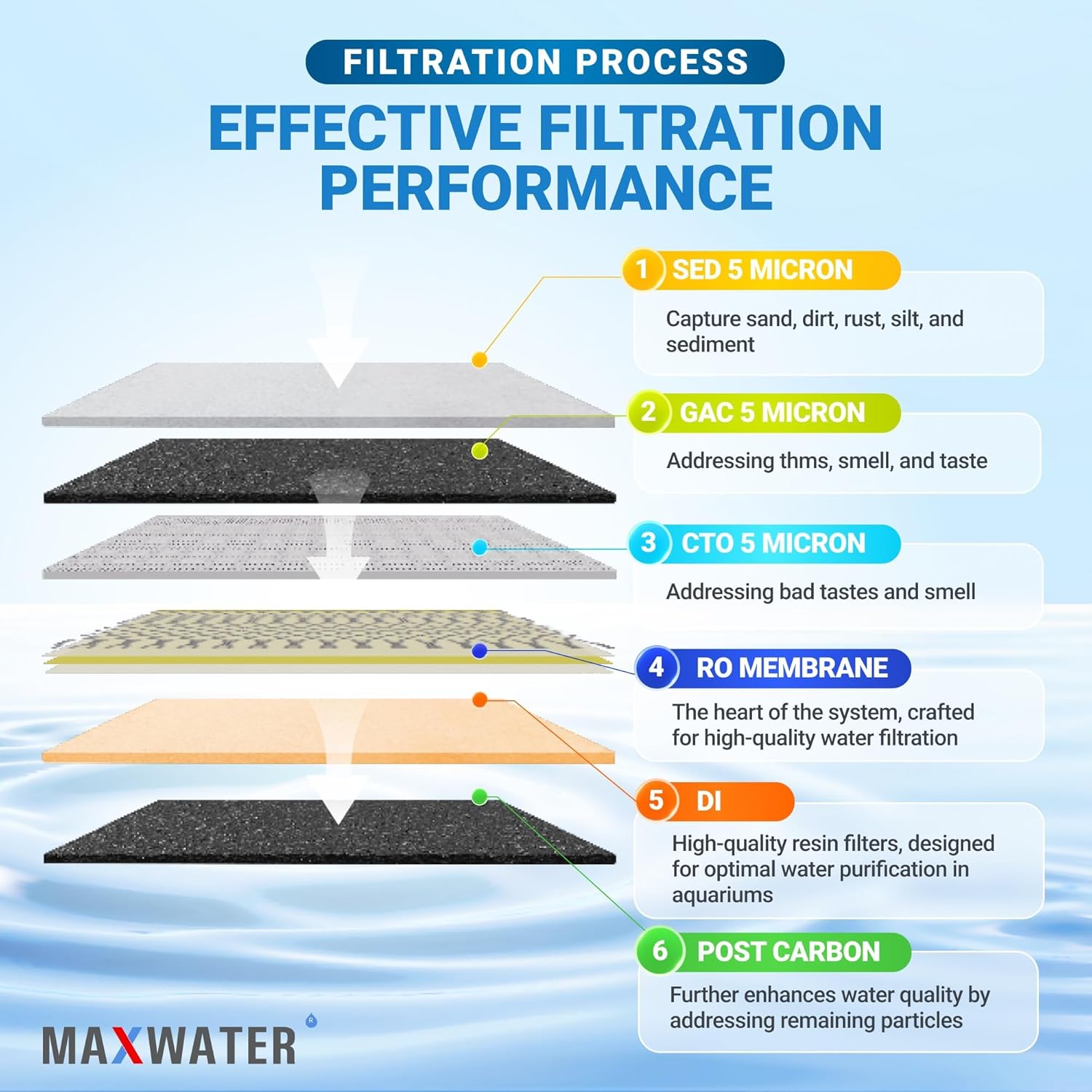 Max Water 6 Stage 100 GPD (Gallon Per Day) RODI (Reverse Osmosis Deionization) Water Filtration System for Aquarium