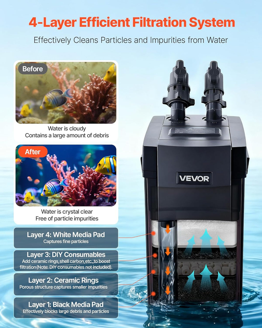 VEVOR 396GPH Canister Filter, 4-Stage External Aquarium Filter with Powerful Pump, Water Circulation Cleaning Machine with Media for Large Fish Tanks and Aquariums Up to 125 Gallons, for Freshwater