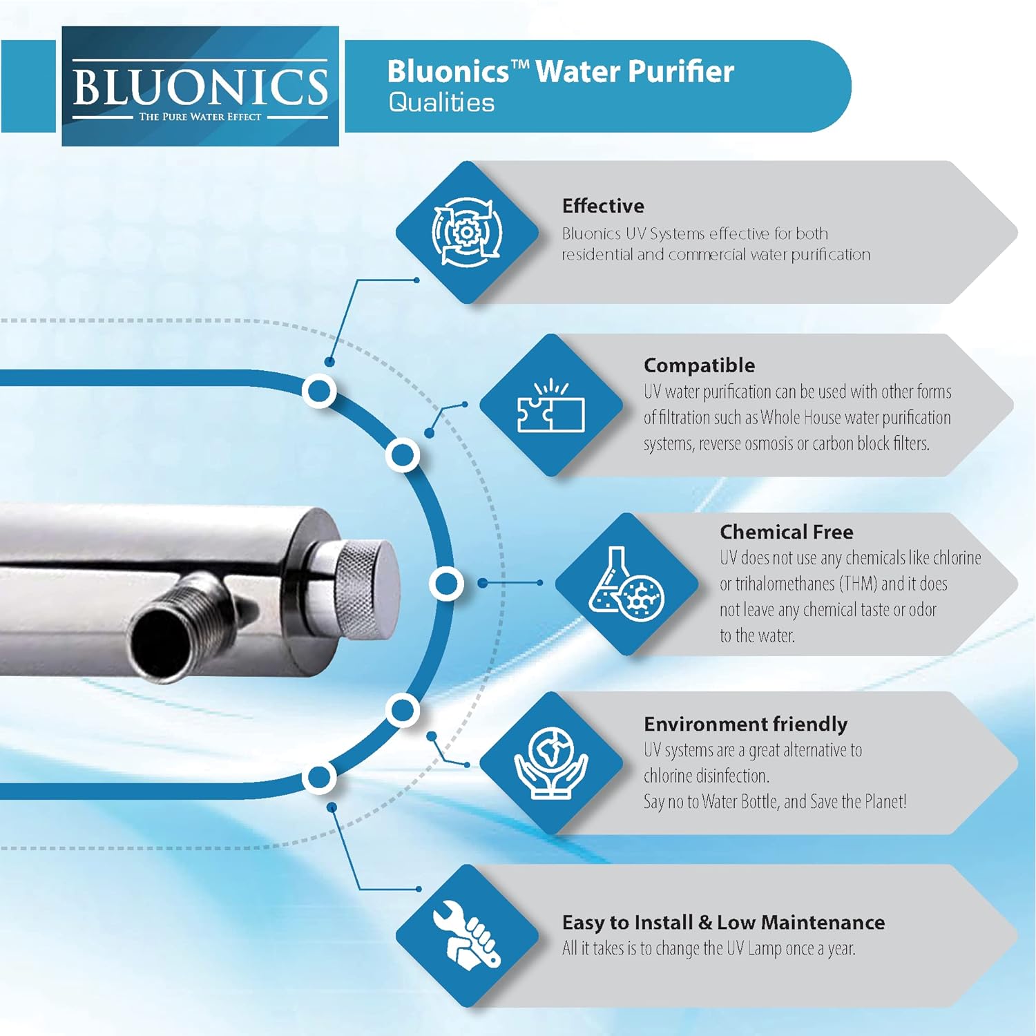 Bluonics 24 GPM Well Water Filter System with 110W UV, Triple 4.5"x20" Housings, Sediment & Carbon Filters Included