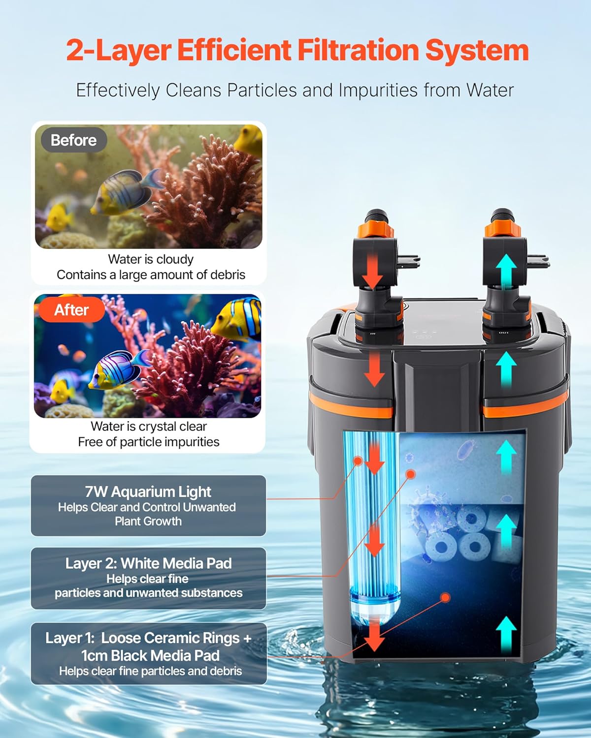 VEVOR 224.5GPH Canister Filter, 2-Stage External Aquarium Filter with Timed Light, Powerful Pump, Water Circulation Cleaning with Media for Large Fish Tanks & Aquariums Up to 55 Gallons, Freshwater