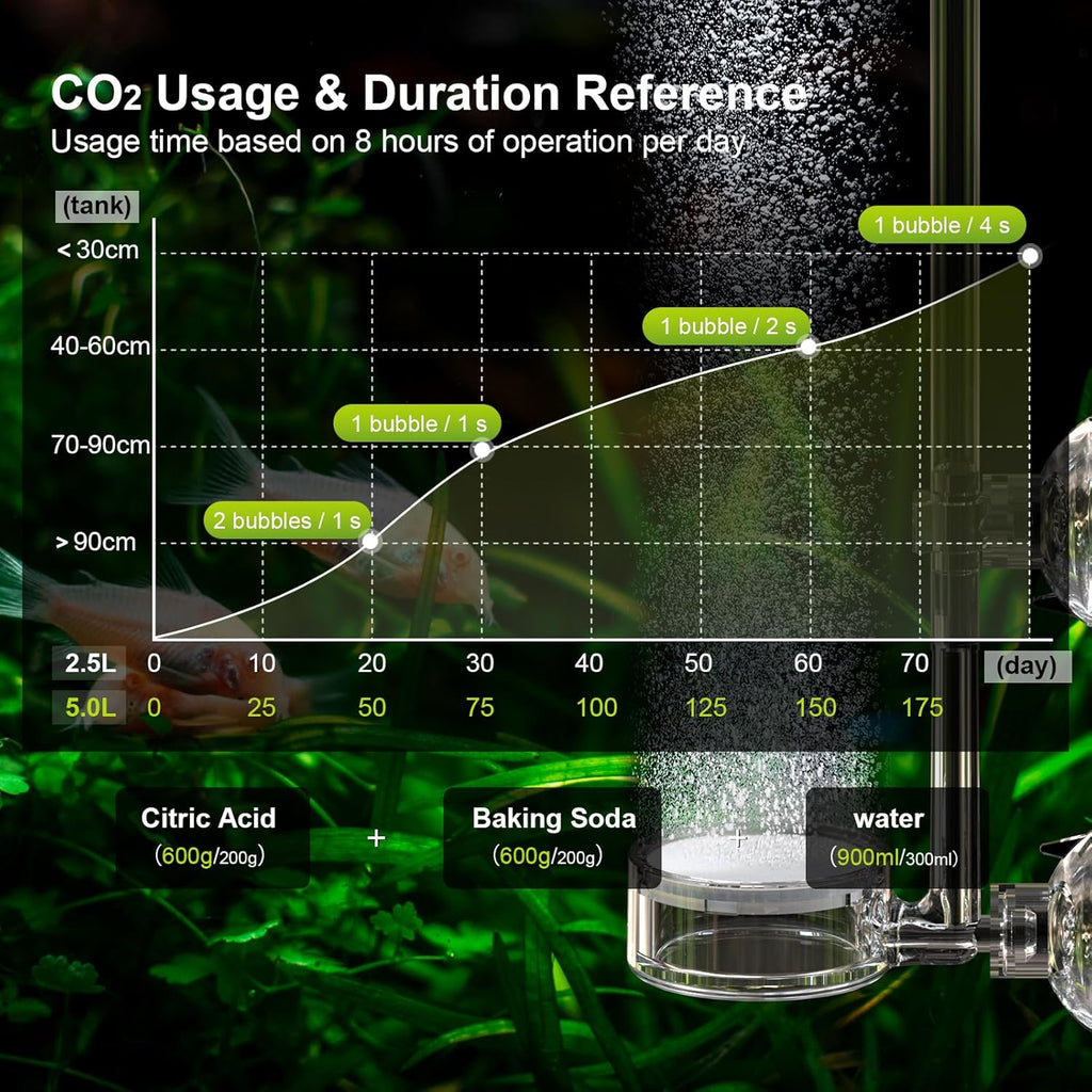 FZONE 2.5L Upgraded Aquarium CO₂ System with Complete Accessories, CO₂ Generator kit with Integrated Solenoid & Bubble Counter, Safety Valve, Main Switch for Planted Tanks