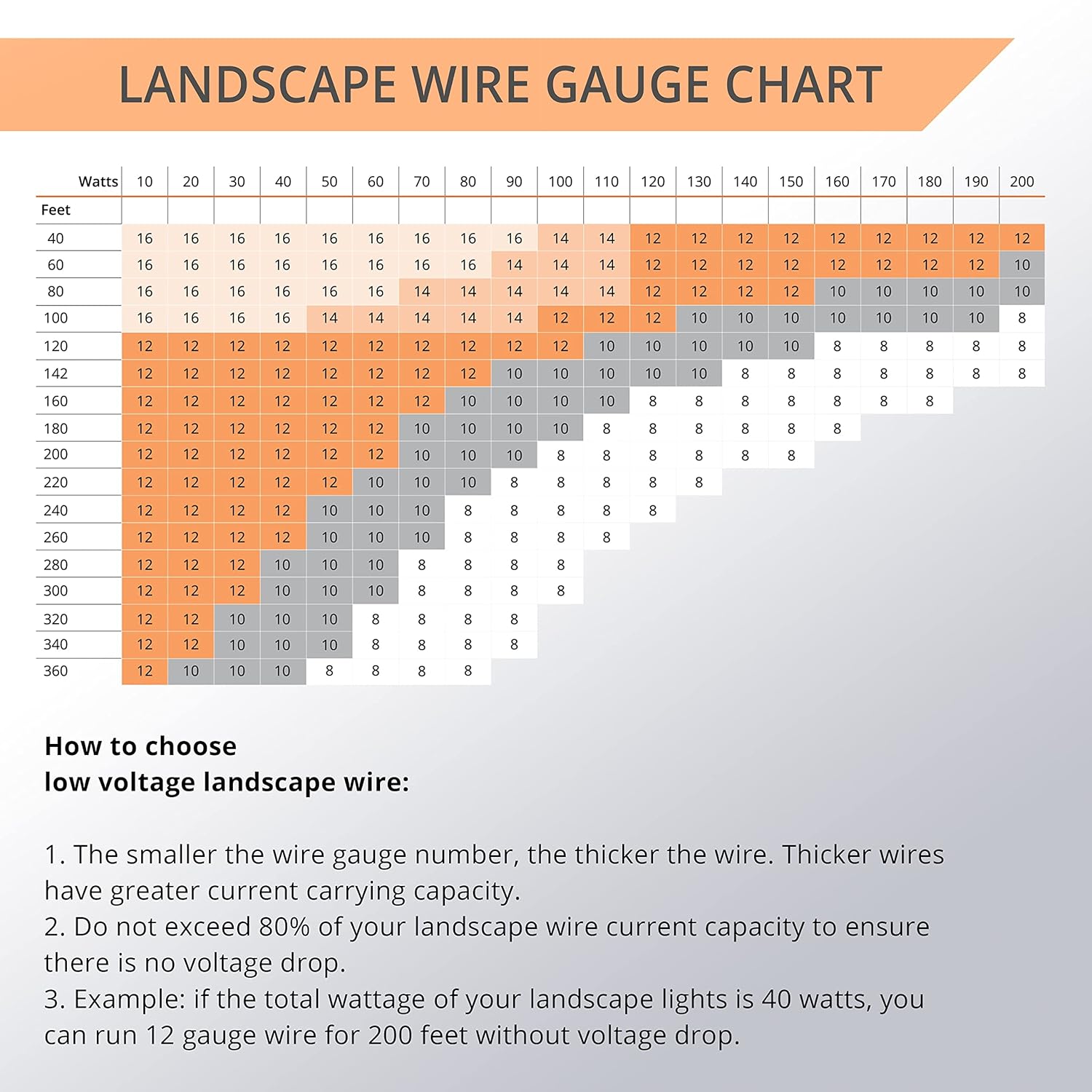 Wirefy 16/2 Low Voltage Landscape Wire 50 ft | Low Voltage Landscape Lighting Wire | Pure Copper | Outdoor Direct Burial | 16-Gauge 2-Conductor 50 Feet | UL Listed