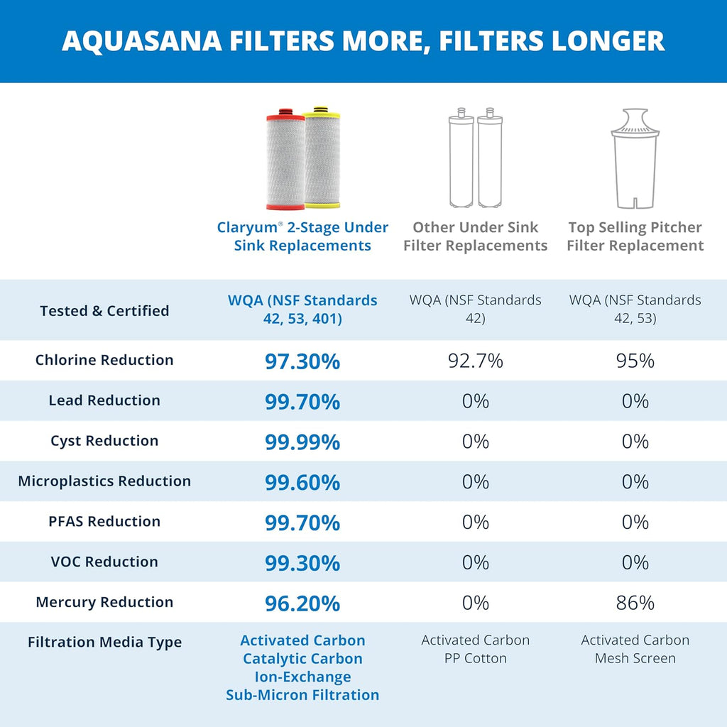 Aquasana Replacement Filter Cartridges | Fit Claryum 2-Stage Under Sink Water Filter | WQA Certified to Reduce Up to 99.99% of PFAS, Microplastics, Lead & Chlorine | AQ-5200R | AQ-C2-R