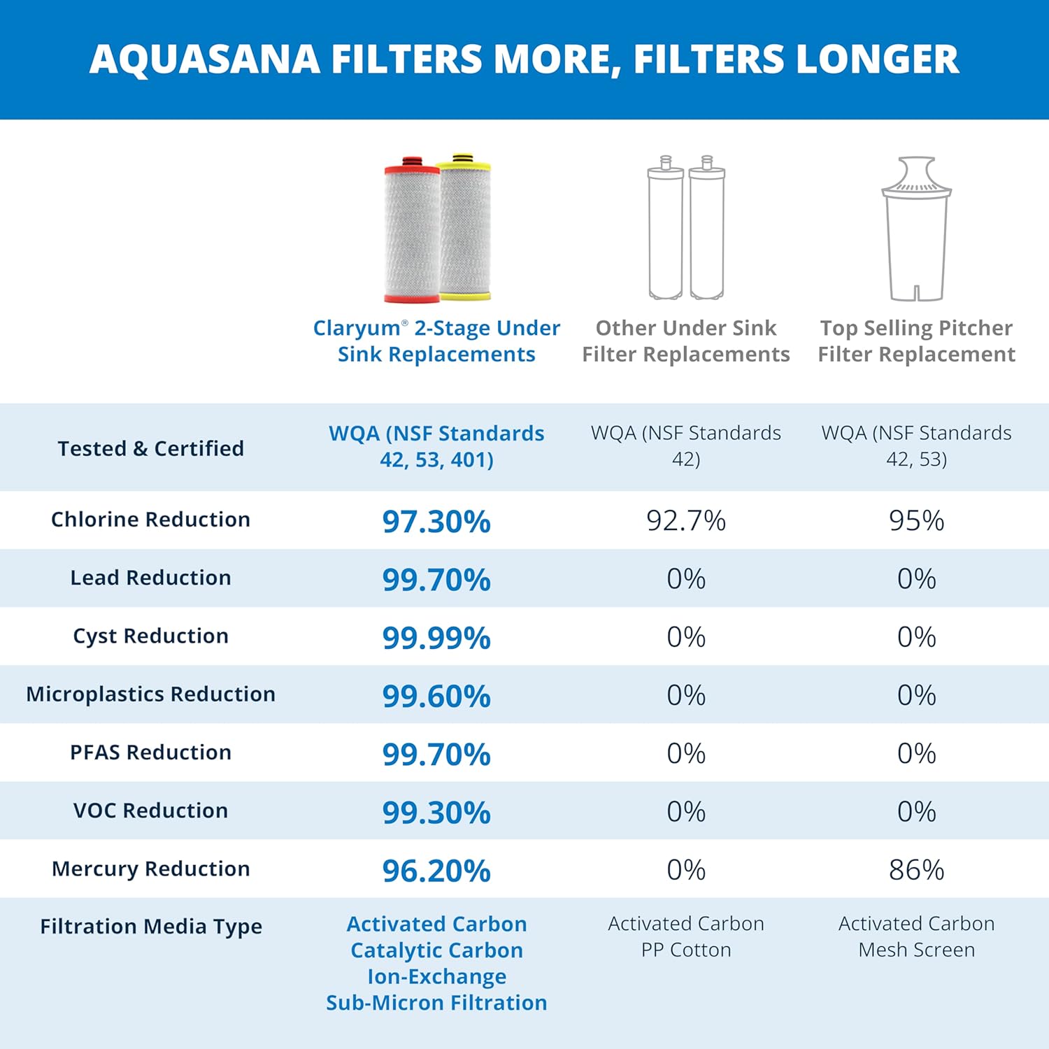 Aquasana Replacement Filter Cartridges | Fit Claryum 2-Stage Under Sink Water Filter | WQA Certified to Reduce Up to 99.99% of PFAS, Microplastics, Lead & Chlorine | AQ-5200R | AQ-C2-R