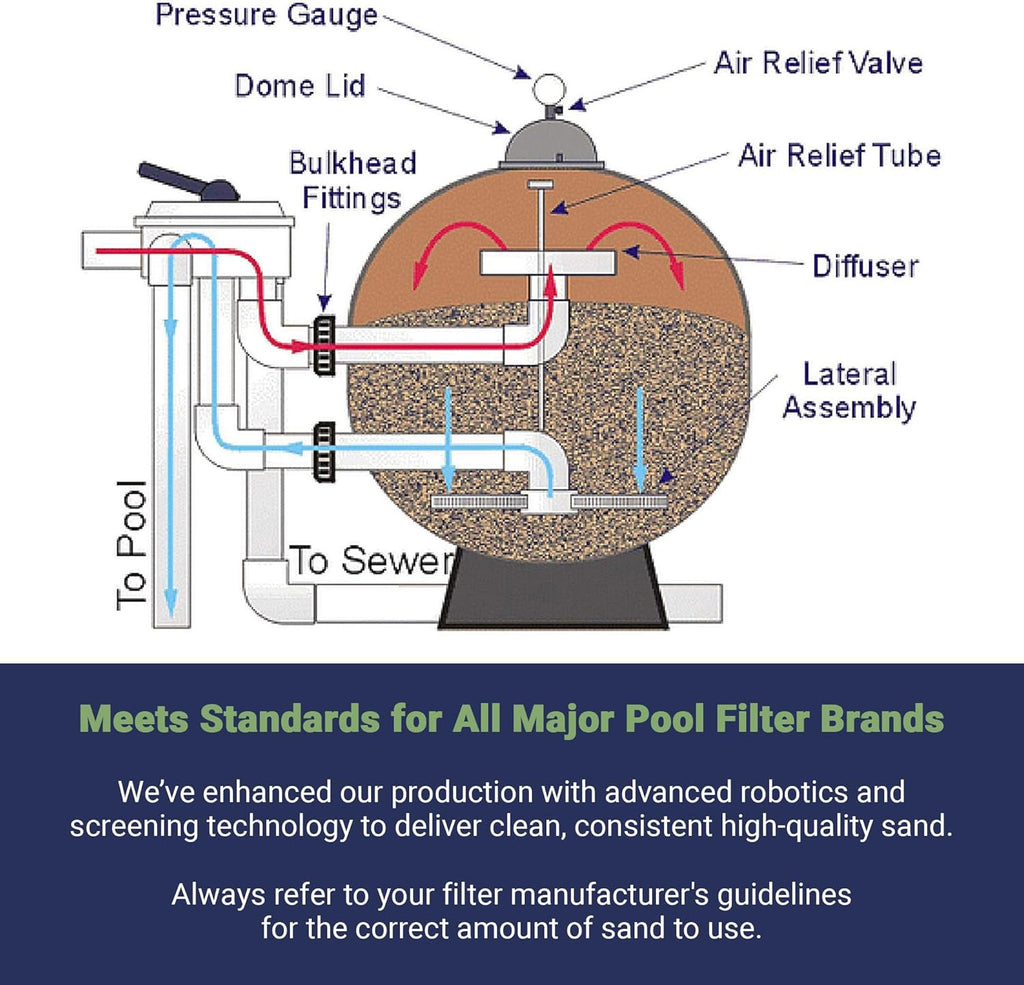 Palmetto 3 Pack Pool Filter Sand, Clean and Clear Water, Natural Sand for Residential and Commercial Pool Sand Filter Pumps, 50 Pound