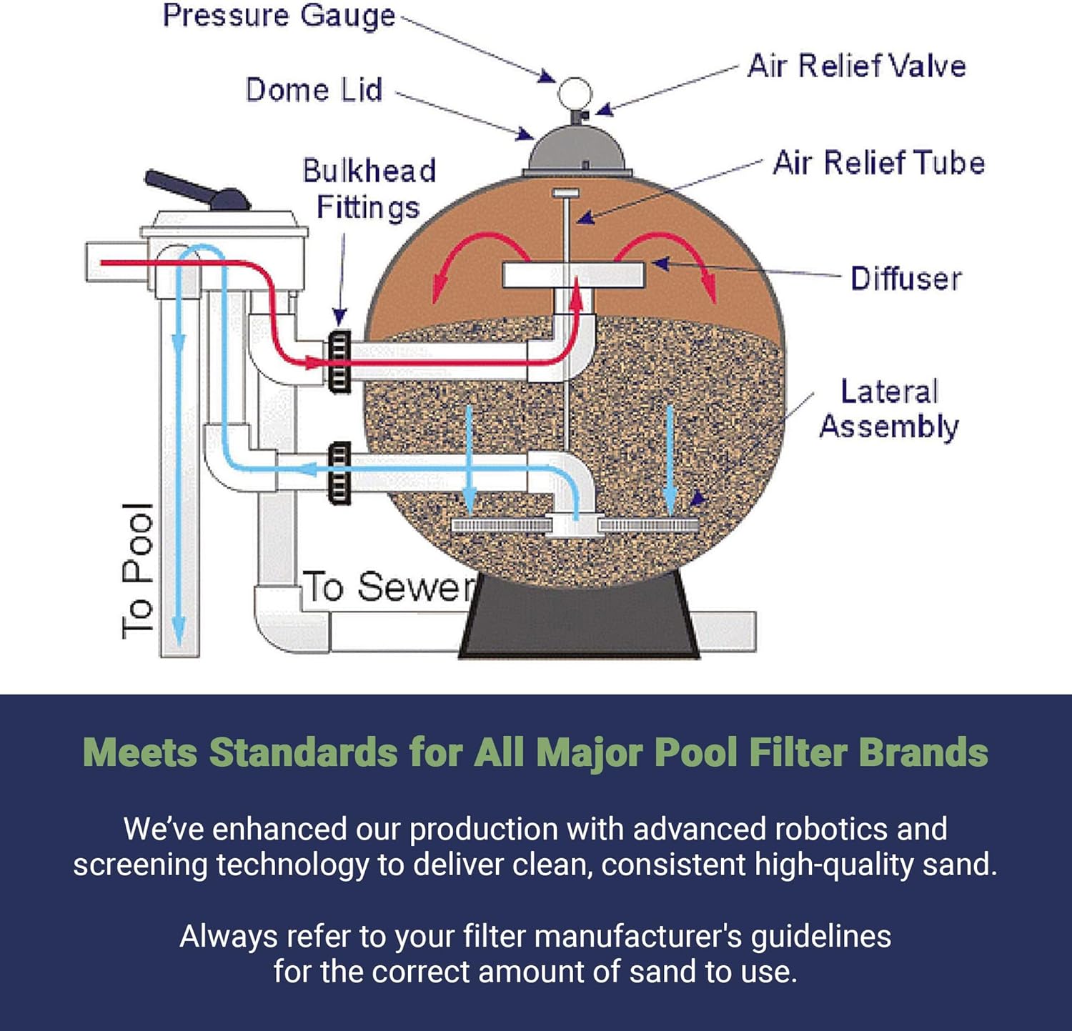 Palmetto 2 Pack Pool Filter Sand, Clean and Clear Water, Natural Sand for Residential and Commercial Pool Sand Filter Pumps, 50 Pound