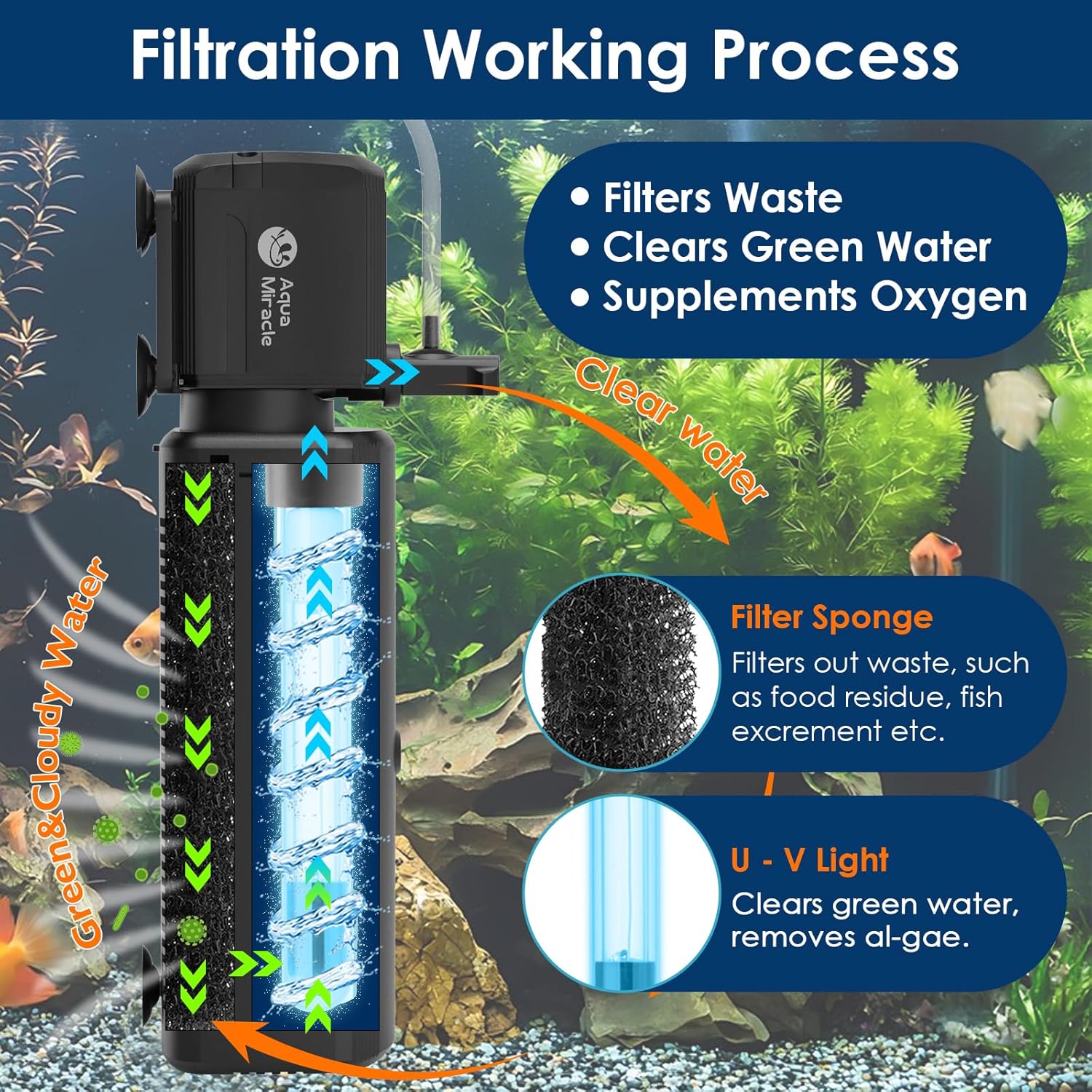 AquaMiracle Aquarium Filter with U - V Light & Filter Sponge, Fish Tank Filter with Timer for Green Water, Turtle Filter with Aeration & Rainfall Mode for Aquarium 60-150 Gallon