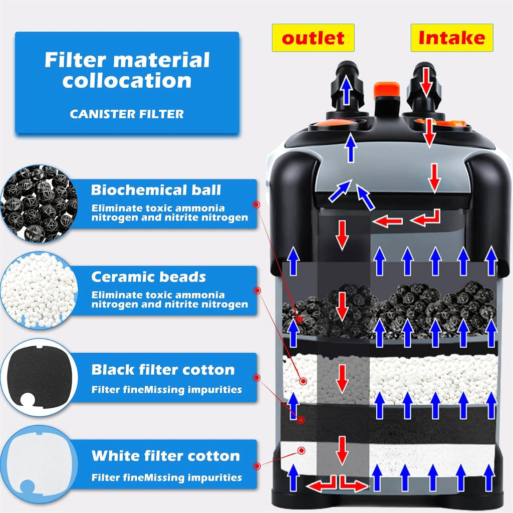 Aquarium External Canister Filter Ultra-Quiet Fish Tank UV Filter Water Circulation Turtle Tank Filter with UV Filters Media 171/225/266/317/397GPH