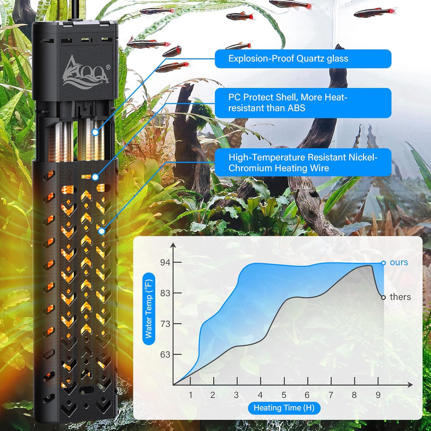 AQQA Aquarium Heater 1200W for 170-290 Gallon Large Fish Tank Submersible Pond Heater with External Controller Overheat & Dry-Run Protection Adjustable Temp Range 59-93℉ (AQ197-1200W for 170-290Gal)