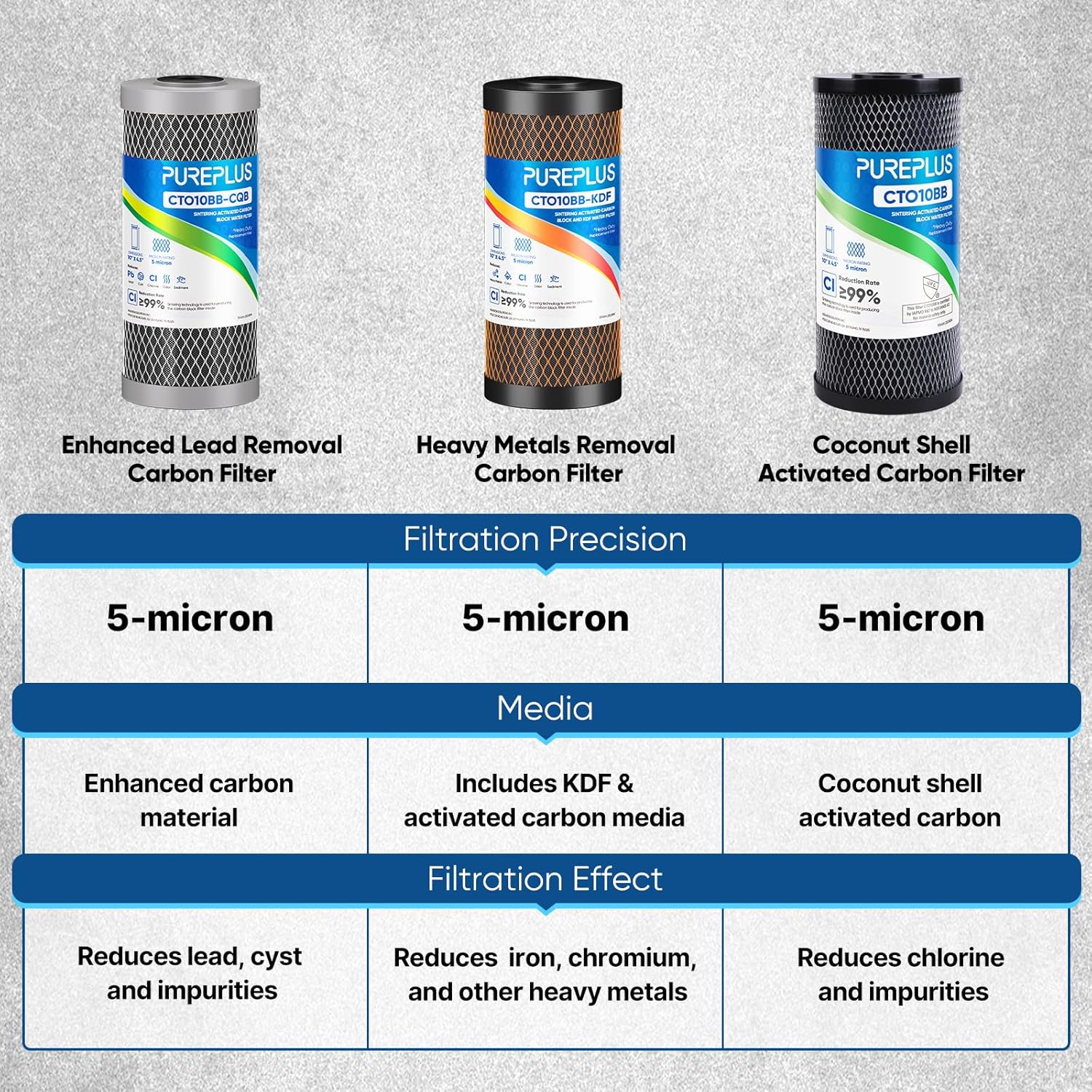 PUREPLUS 5 Micron 10" x 4.5" Whole House Activated Carbon Water Filter, Enhanced Lead Removal Carbon Replacement Cartridge, Compatible with GE GXWH40L, GXWH35F, BB10, FXHTC, FC15B, CTO10BB-CQB, 3PACK
