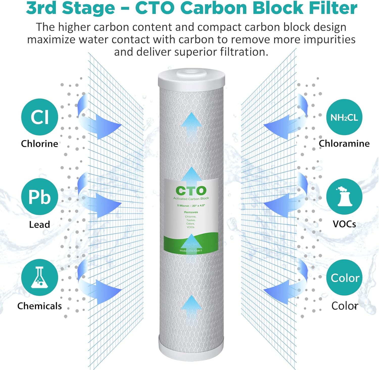 SimPure Whole House Water Filter Cartridges 5 Micron 20" x 4.5" PP+GAC+CTO 3-Stage Sediment and Carbon Filter Set, for DB20P-3, DGD-5005-20, GAC-20BB, FC25B, 2 Sets